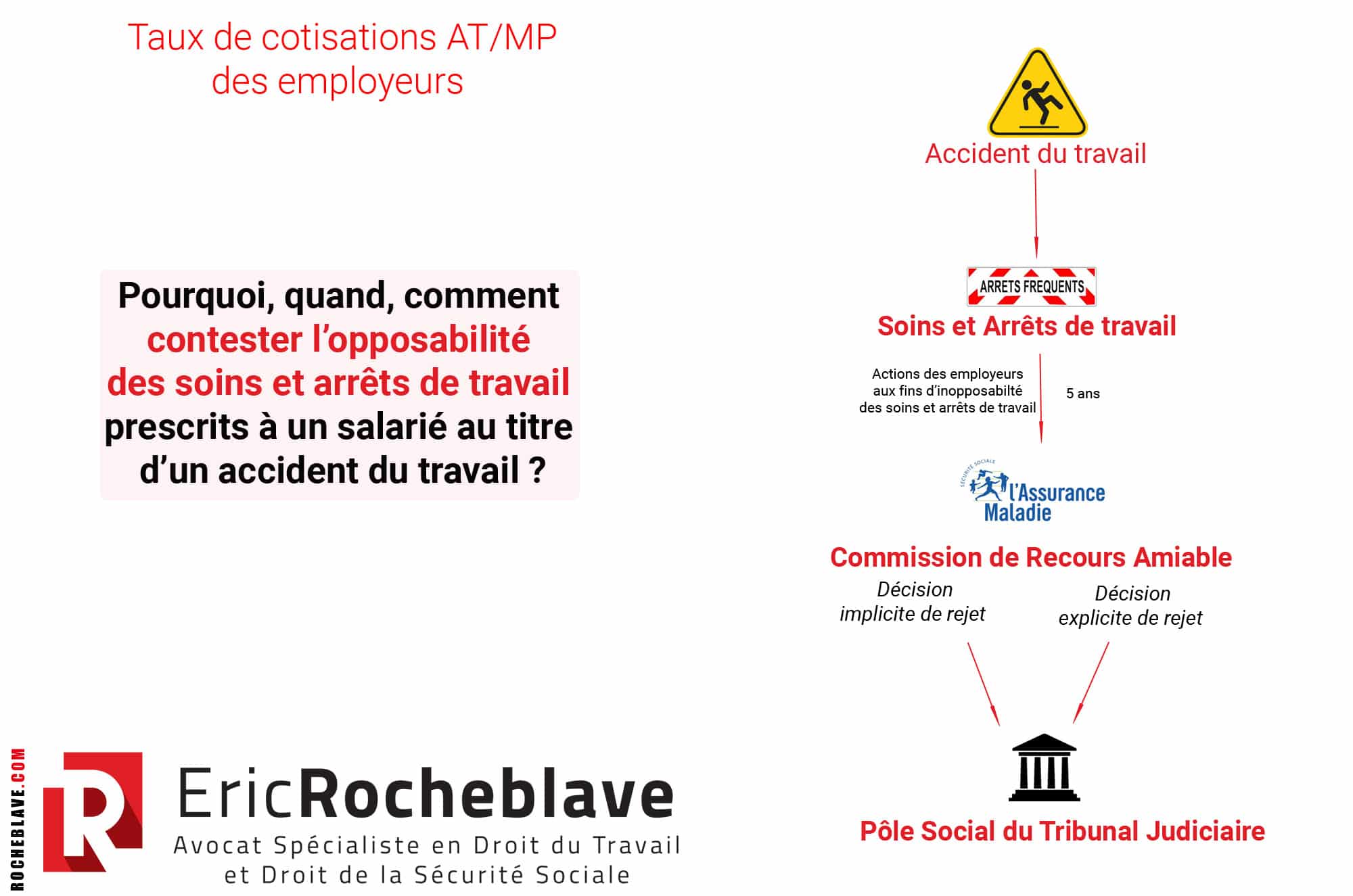 Pourquoi, quand, comment contester l’opposabilité des soins et arrêts de travail prescrits à un salarié au titre d’un accident du travail ?