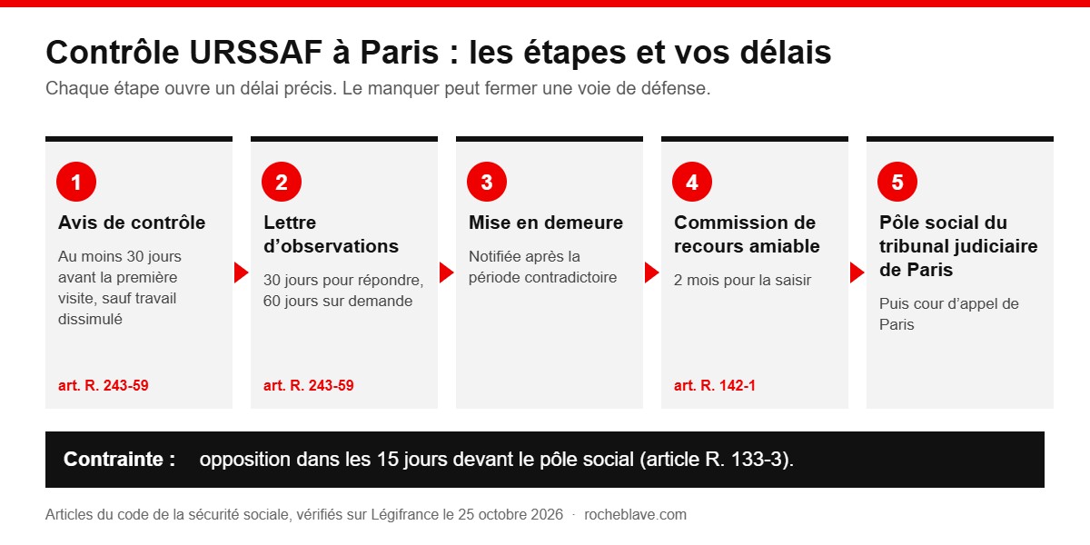 Schéma des étapes d'un contrôle URSSAF à Paris : avis, lettre d'observations, mise en demeure, commission de recours amiable, pôle social